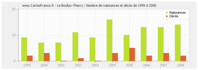 Le Boullay-Thierry : Nombre de naissances et décès de 1999 à 2008